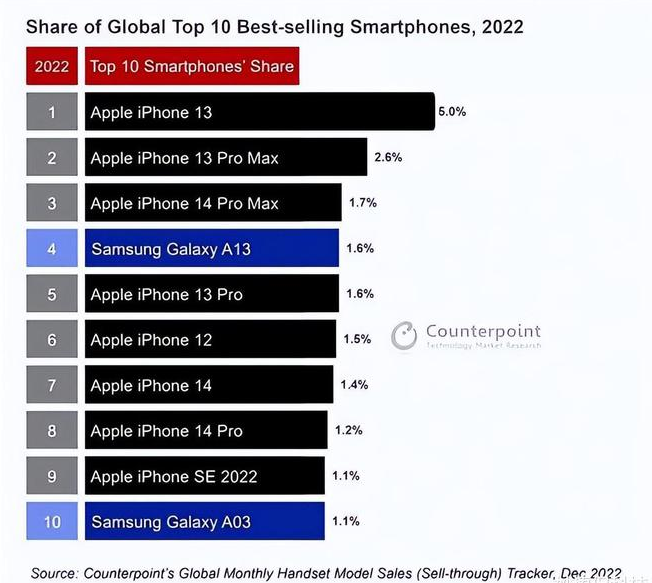 汾阳苹果维修分享:为什么iPhone14的销量不如iPhone13? 