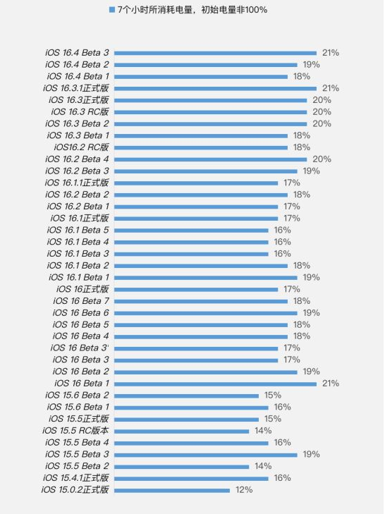 汾阳苹果手机维修分享iOS 16.4 Beta 3续航跑分等测试结果汇总 