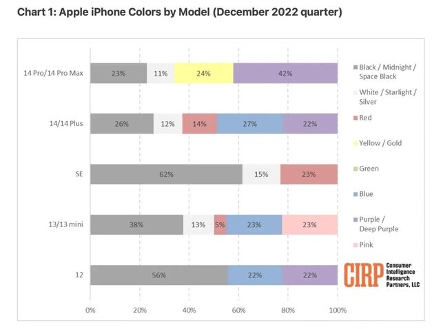 汾阳苹果维修网点分享：美国用户最喜欢什么颜色的iPhone 14？ 