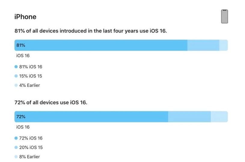 汾阳苹果手机维修分享iOS 16 / iPadOS 16 安装率 