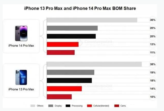 汾阳苹果手机维修分享iPhone 14 Pro的成本和利润 