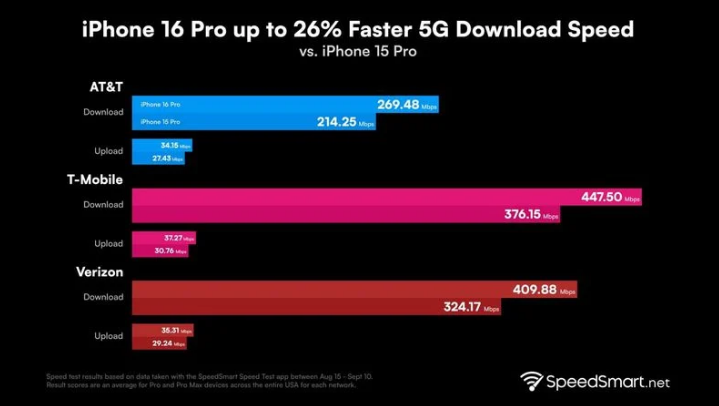 汾阳苹果手机维修分享iPhone 16 Pro 系列的 5G 速度 