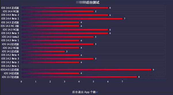汾阳苹果手机维修分享iOS14.5beta1续航怎么样 