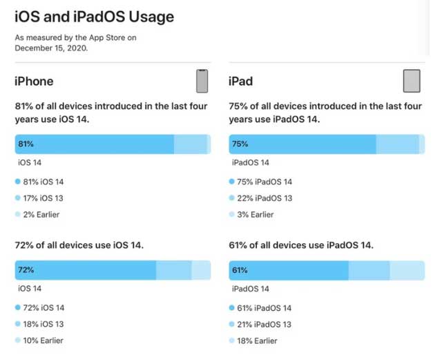 汾阳苹果手机维修分享有多少用户更新了 iOS 14 
