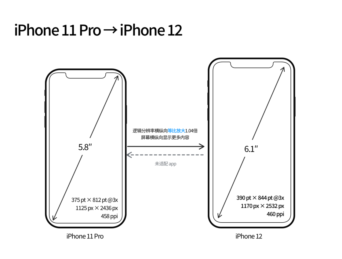 汾阳苹果手机维修分享iPhone 12 mini 和 iPhone 12 Pro 的尺寸变化会改变显示内容吗 